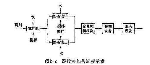 聚合氯化鋁投加圖文講解