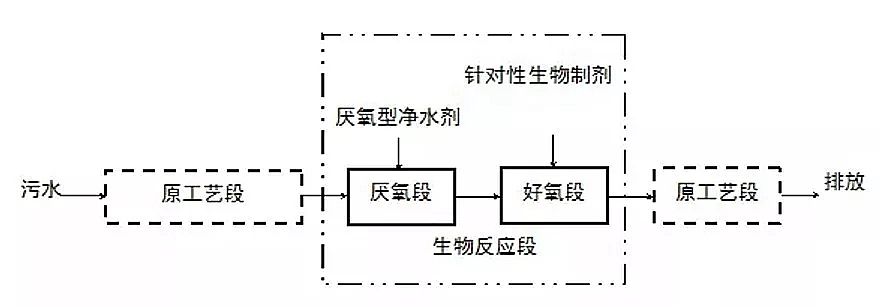 聚丙烯酰胺PAM沉淀處理食品加工廢水有文字有工藝圖