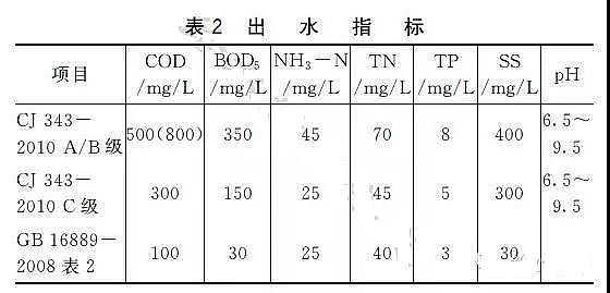 陽(yáng)離子聚丙烯酰胺廠家處理垃圾滲濾液工藝