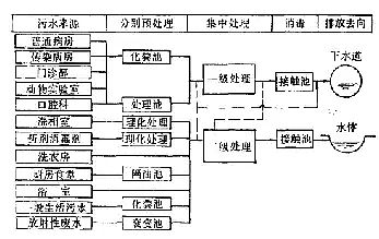 只有聚合氯化鋁廠家告訴您醫(yī)院水處理流程附帶圖解