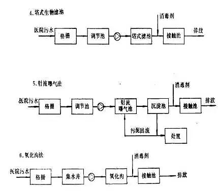 只有聚合氯化鋁廠家告訴您醫(yī)院水處理流程附帶圖解